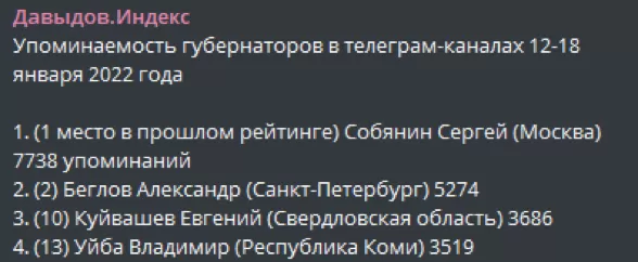 Негативные упоминания в Telegram «помогли» Беглову занять 2 место в рейтинге «Давыдов.Индекс»